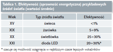 Efektywność (sprawność energetyczna) przykładowych źródeł światła (wartości średnie)