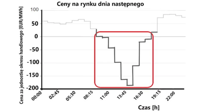 ujemne-ceny-energii